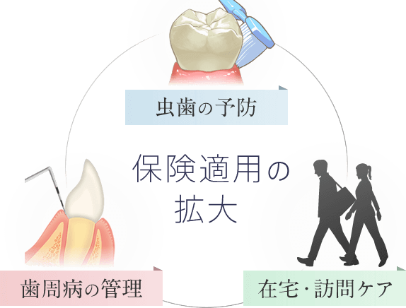 保険適用の拡大